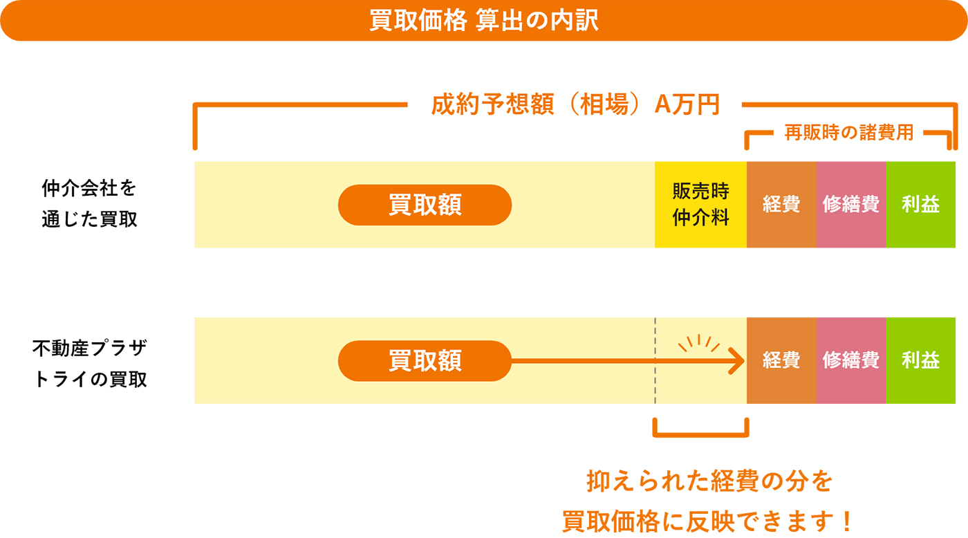自社販売だから実現!納得の高価買取